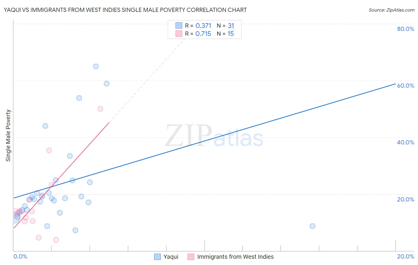 Yaqui vs Immigrants from West Indies Single Male Poverty