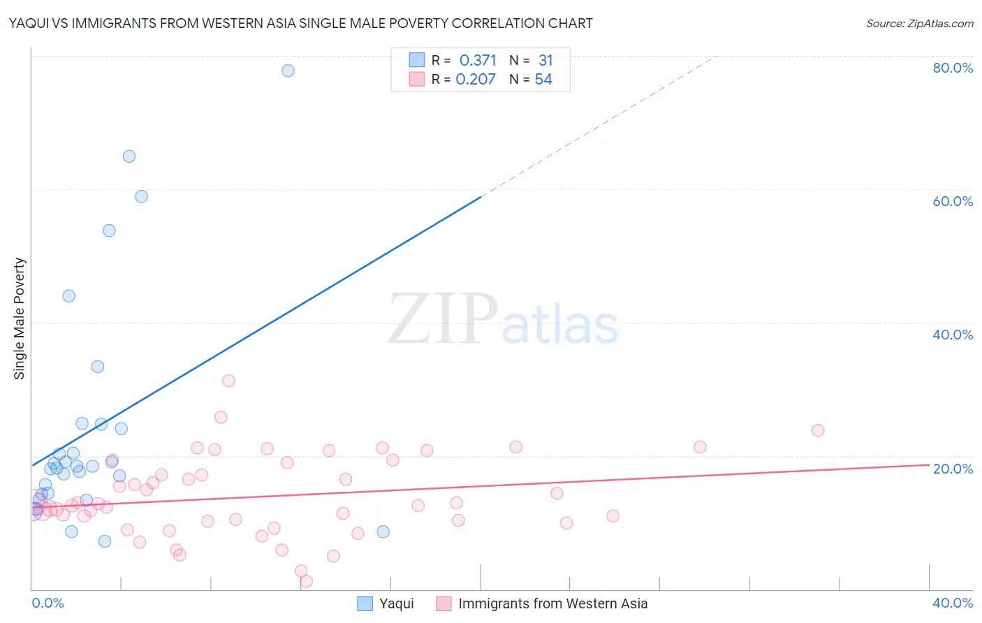 Yaqui vs Immigrants from Western Asia Single Male Poverty