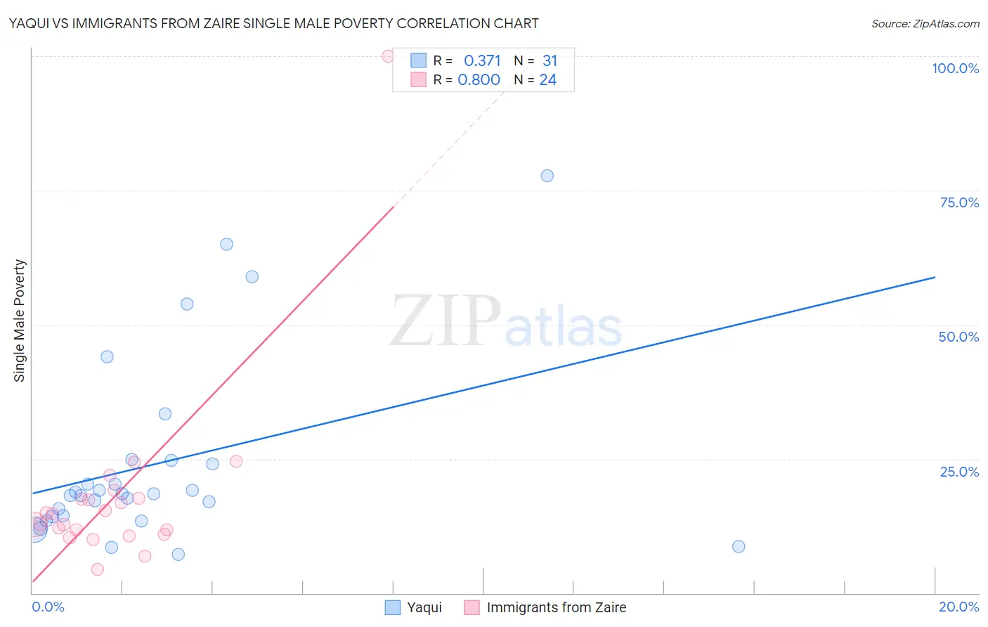 Yaqui vs Immigrants from Zaire Single Male Poverty