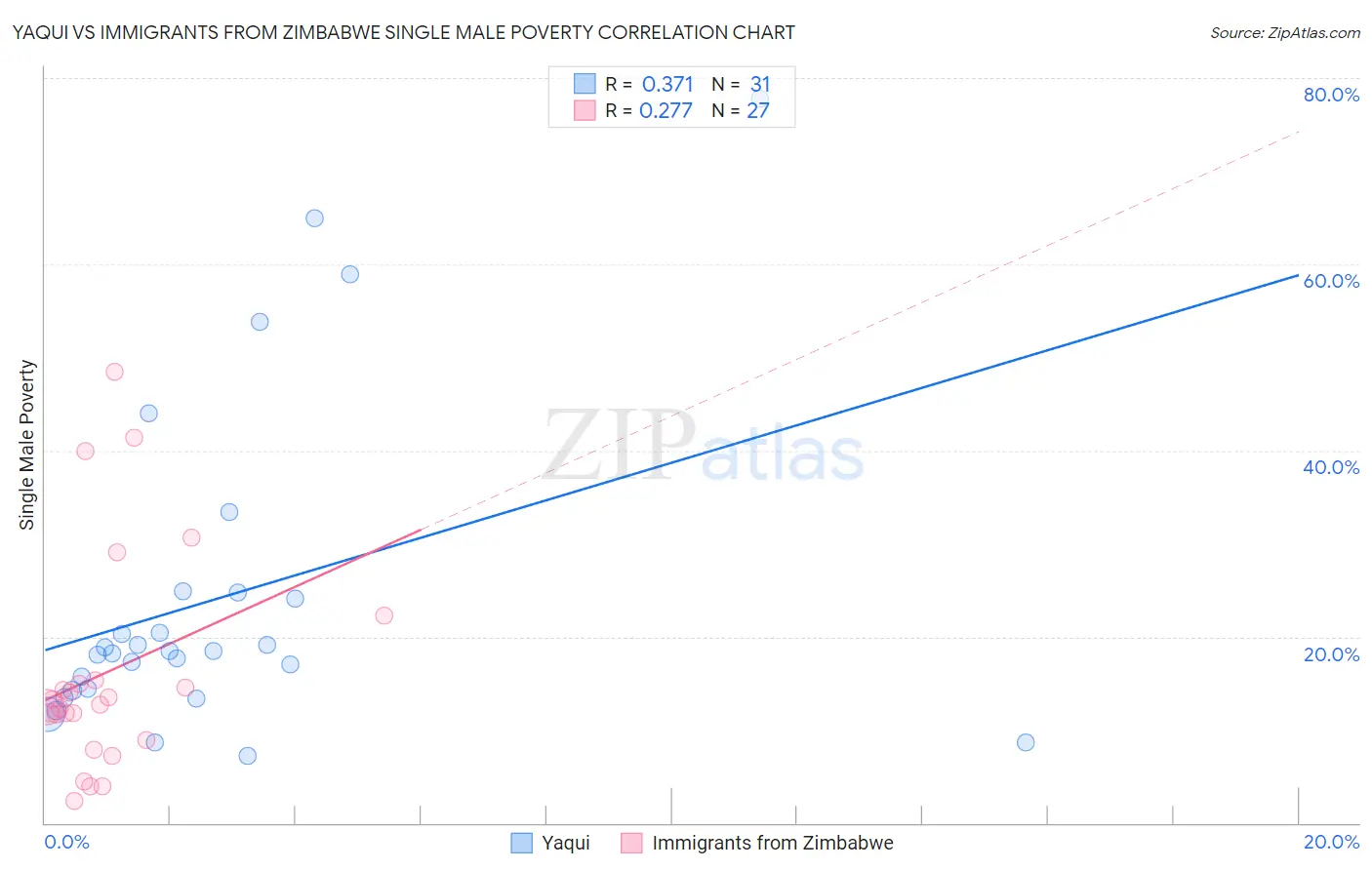 Yaqui vs Immigrants from Zimbabwe Single Male Poverty