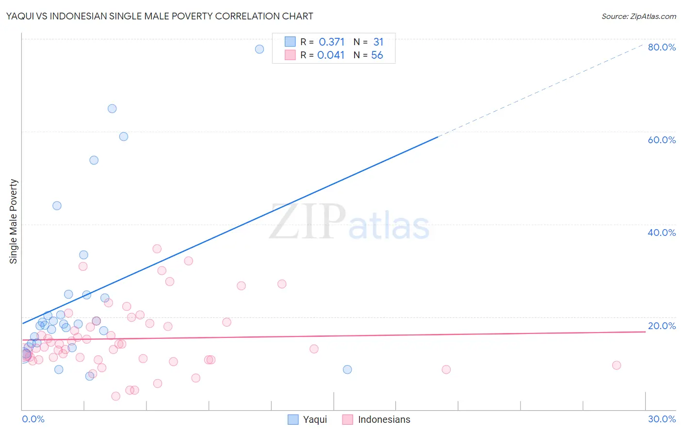 Yaqui vs Indonesian Single Male Poverty