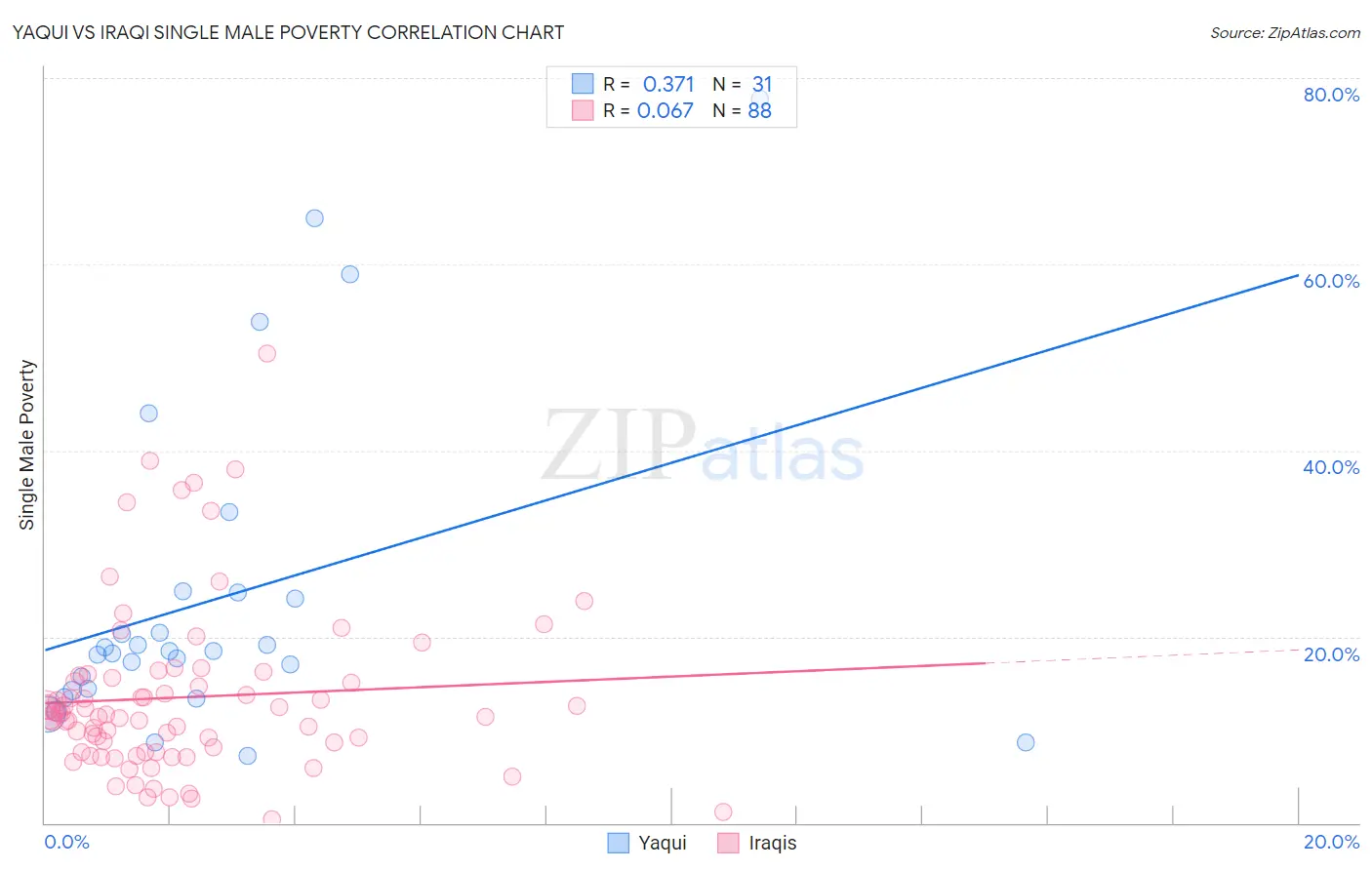 Yaqui vs Iraqi Single Male Poverty