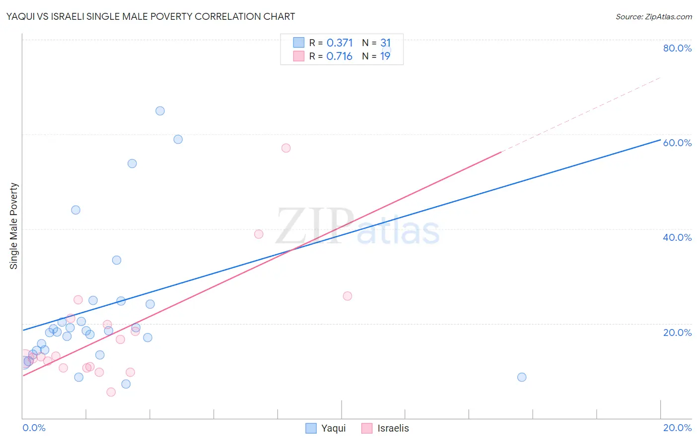 Yaqui vs Israeli Single Male Poverty