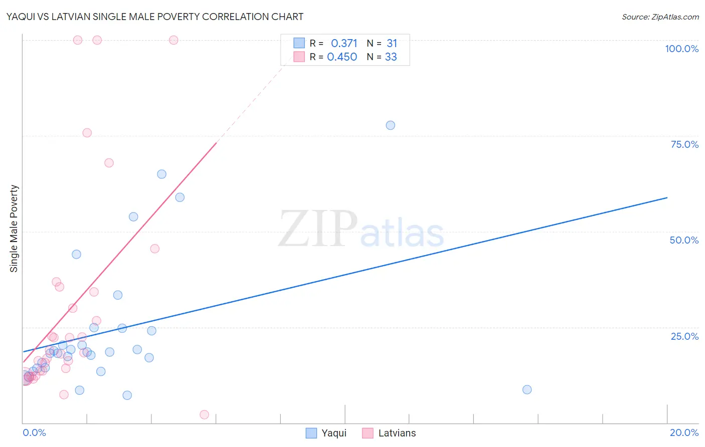 Yaqui vs Latvian Single Male Poverty