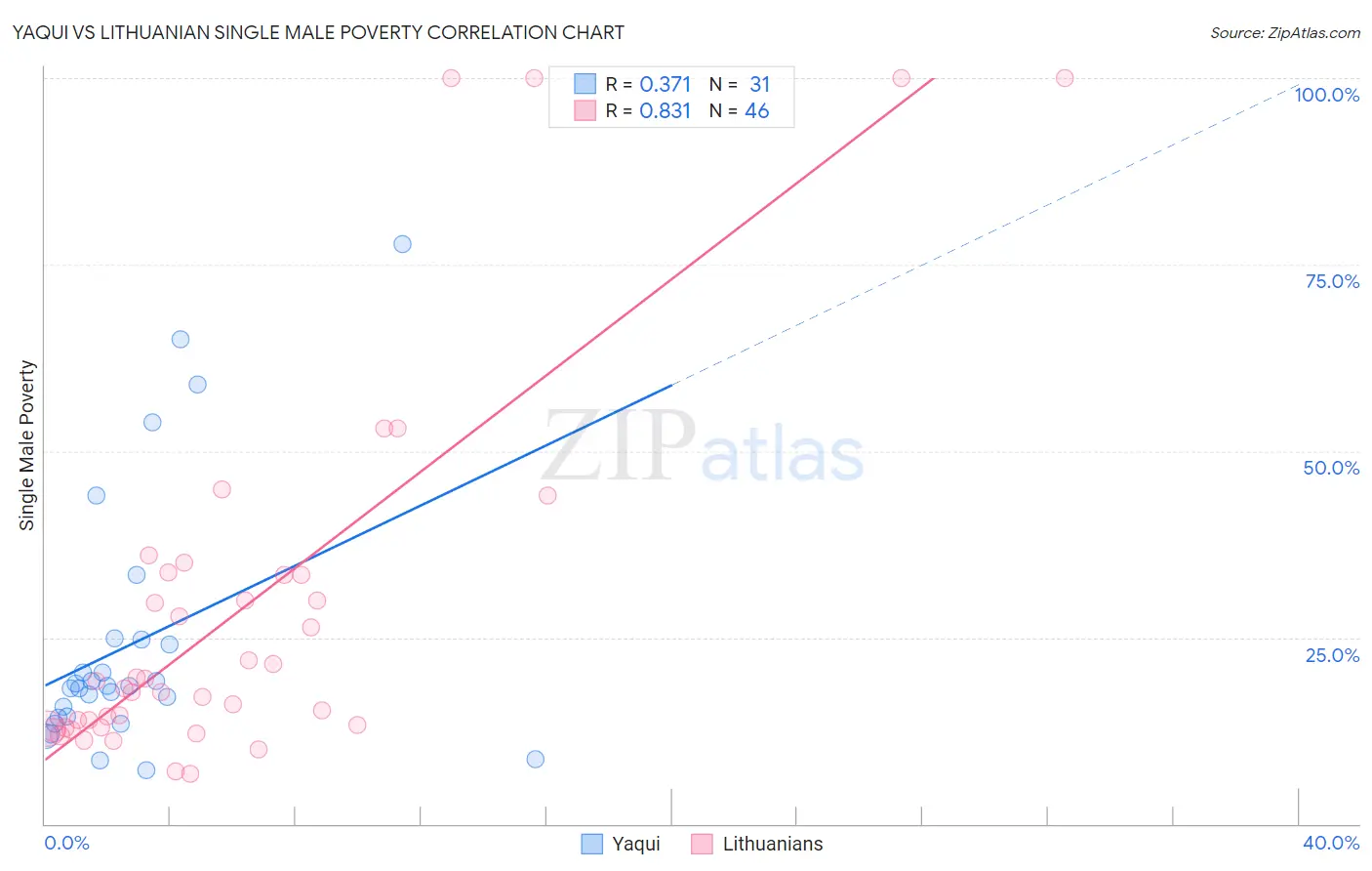 Yaqui vs Lithuanian Single Male Poverty