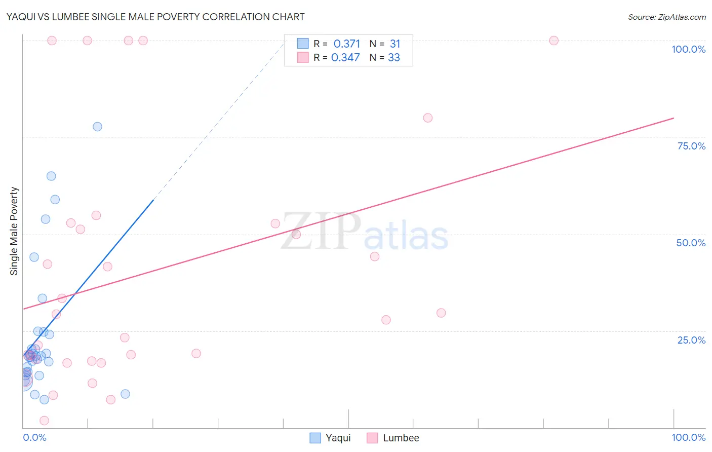 Yaqui vs Lumbee Single Male Poverty