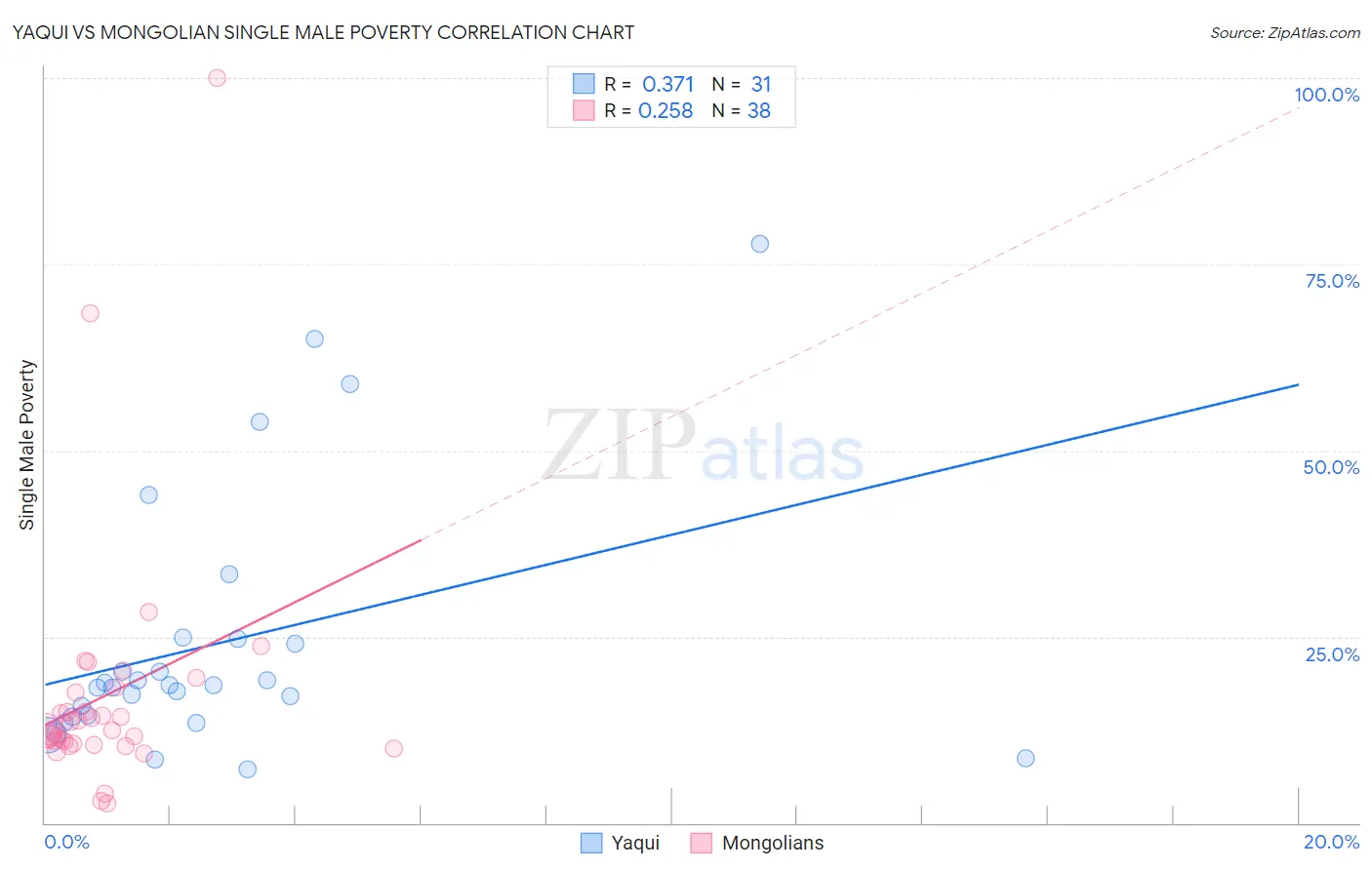 Yaqui vs Mongolian Single Male Poverty