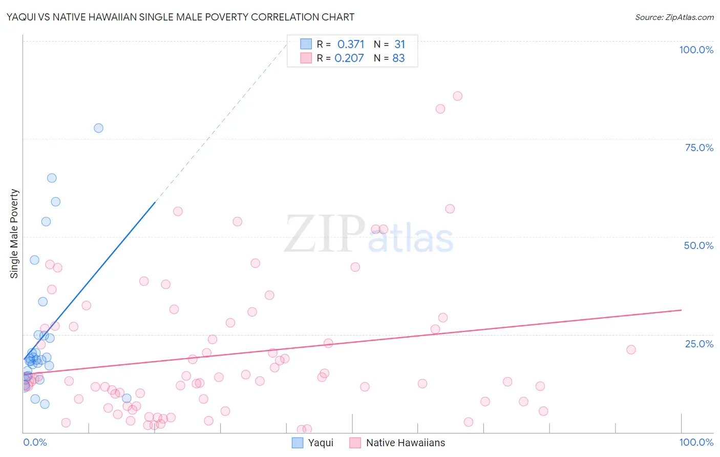 Yaqui vs Native Hawaiian Single Male Poverty