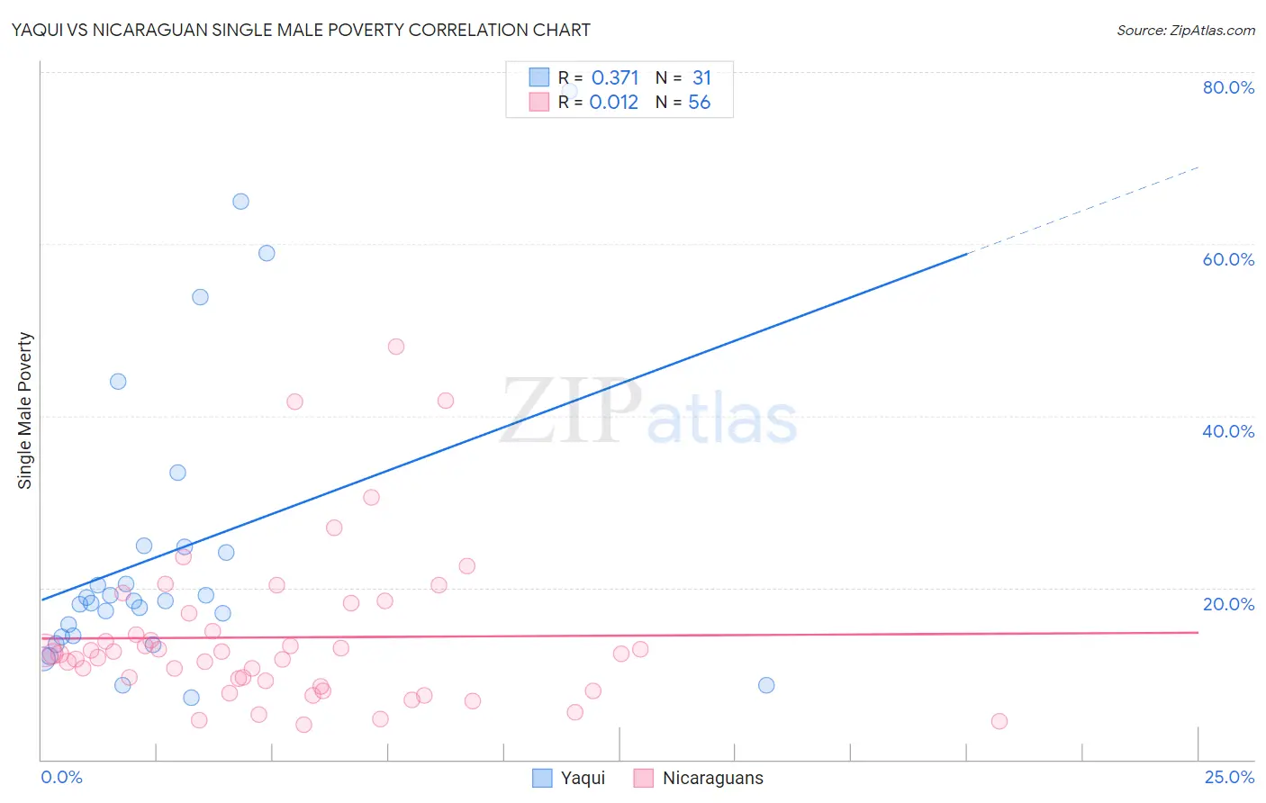 Yaqui vs Nicaraguan Single Male Poverty