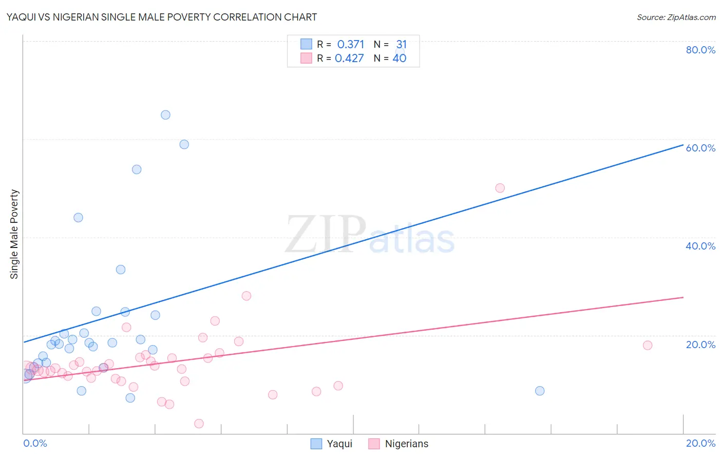 Yaqui vs Nigerian Single Male Poverty