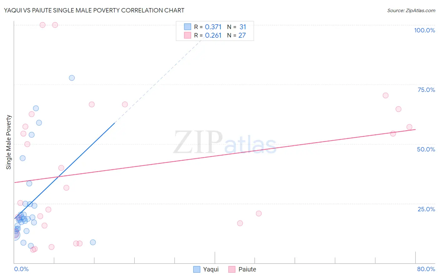 Yaqui vs Paiute Single Male Poverty