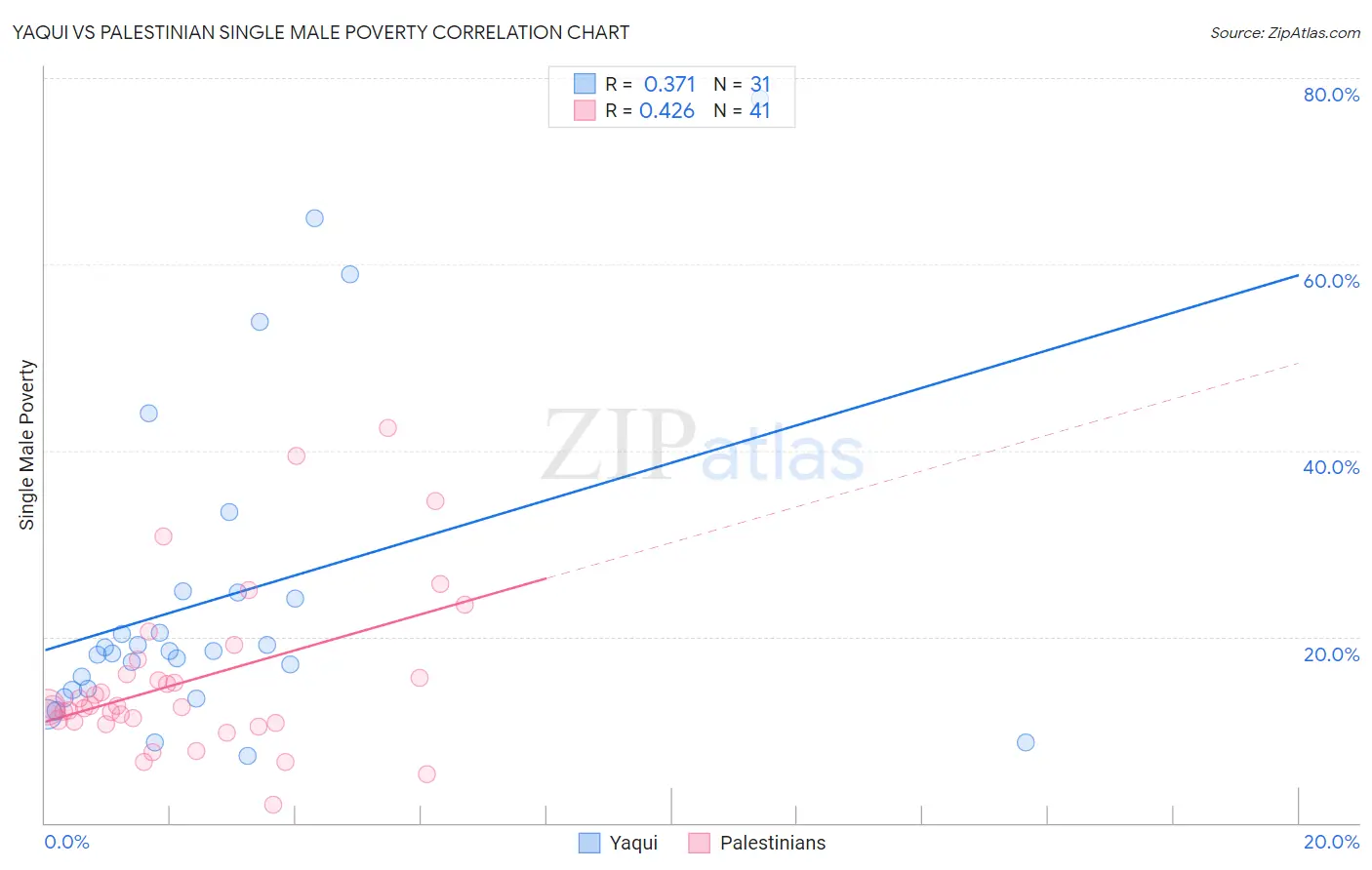 Yaqui vs Palestinian Single Male Poverty