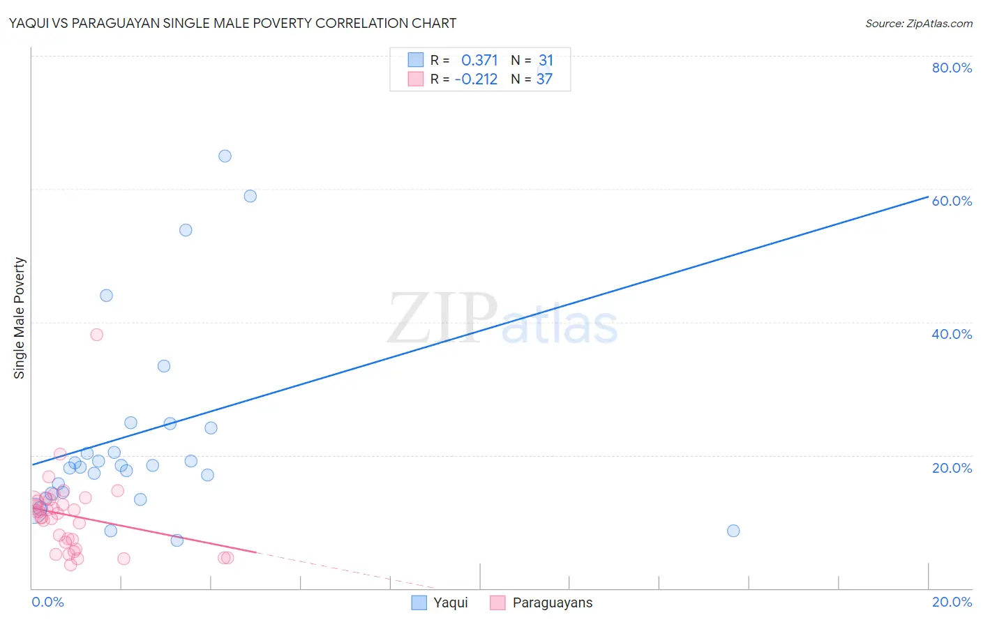 Yaqui vs Paraguayan Single Male Poverty