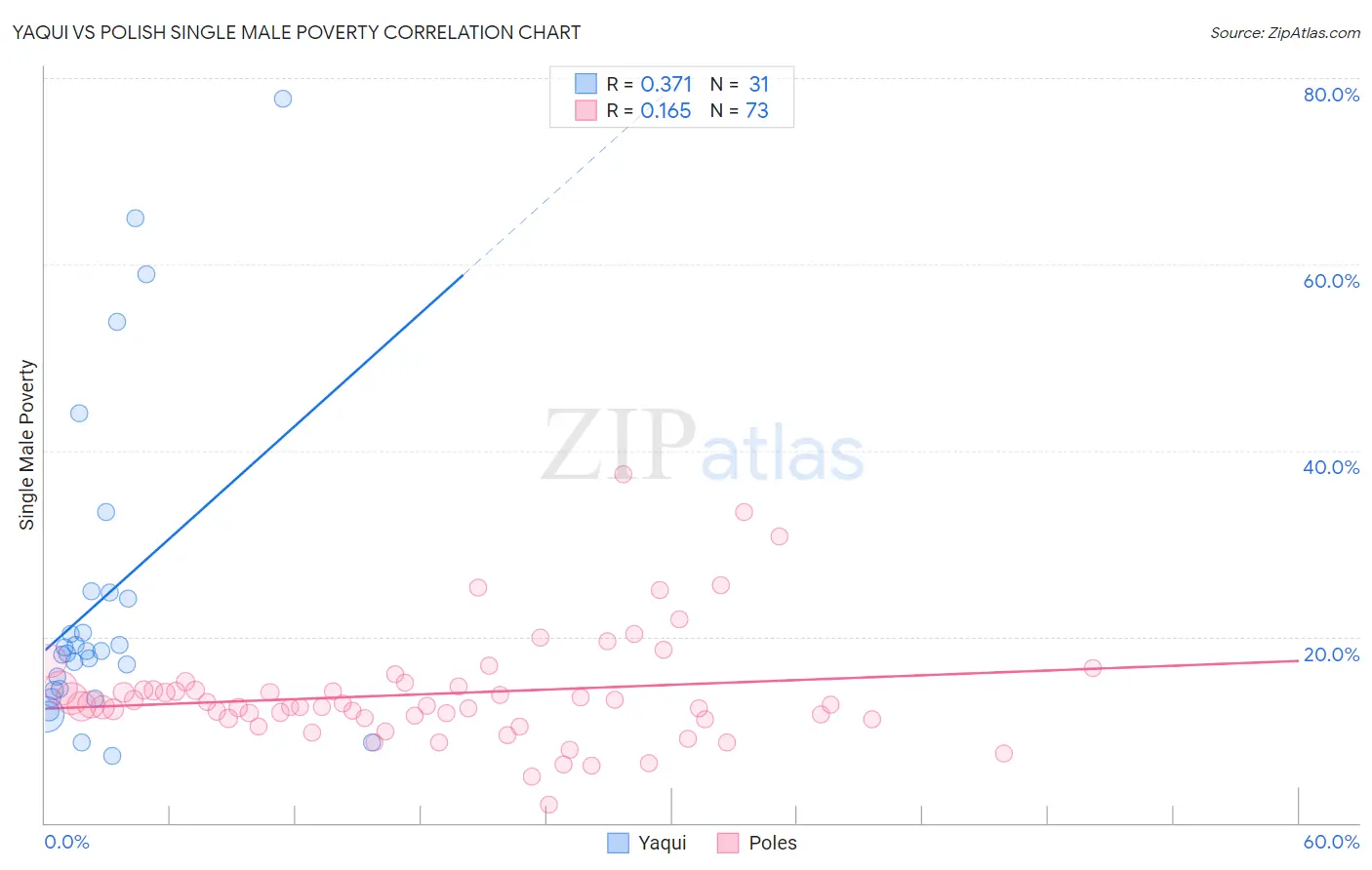 Yaqui vs Polish Single Male Poverty