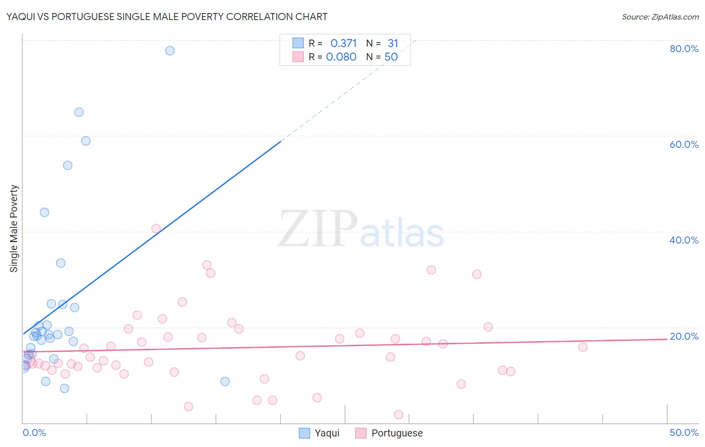 Yaqui vs Portuguese Single Male Poverty