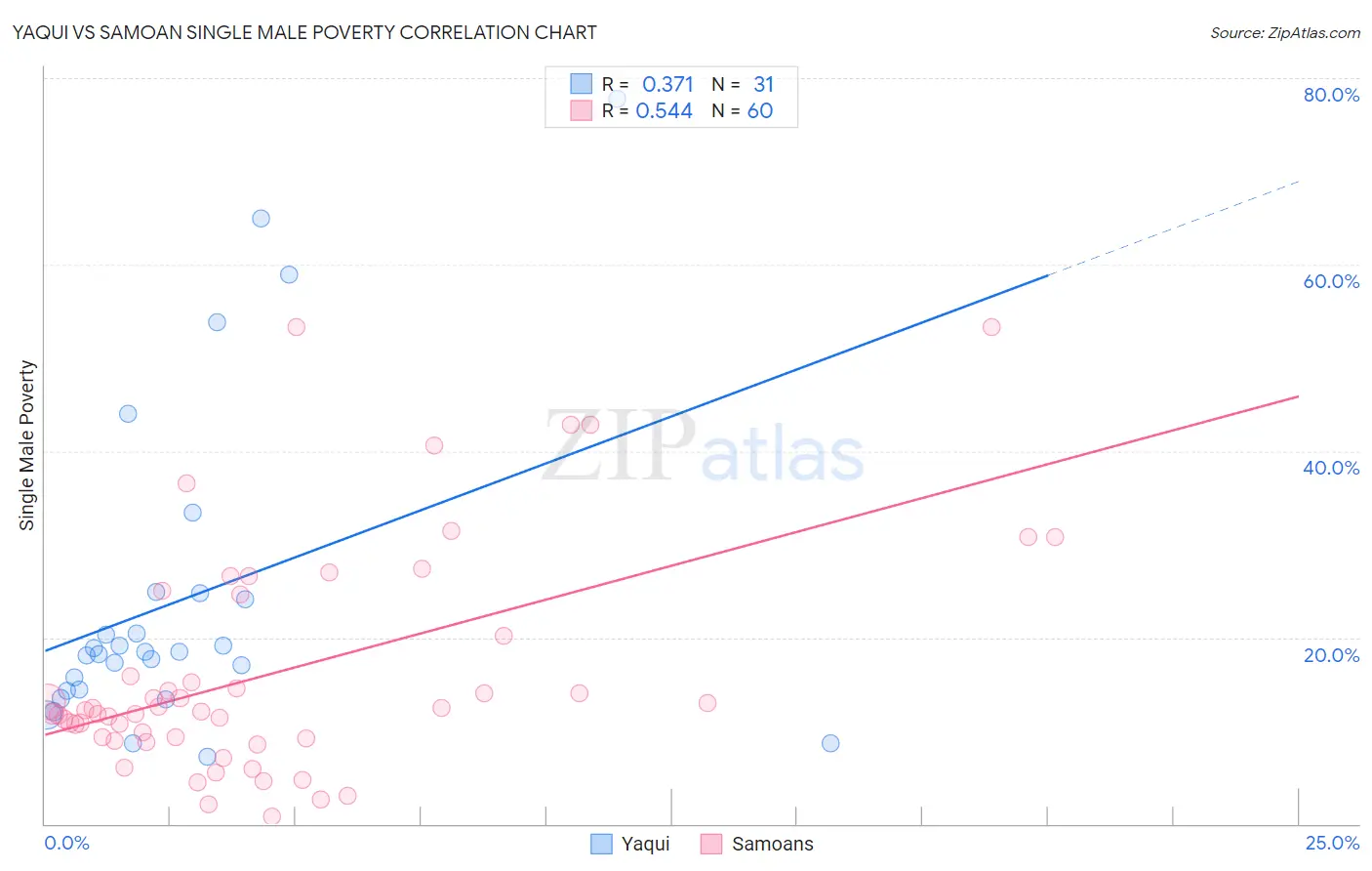 Yaqui vs Samoan Single Male Poverty