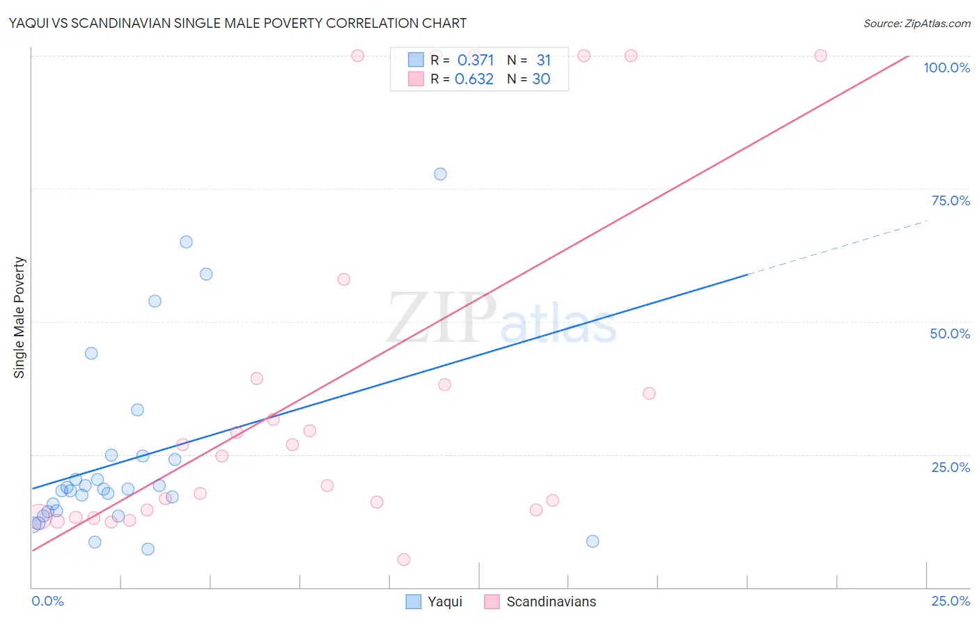 Yaqui vs Scandinavian Single Male Poverty