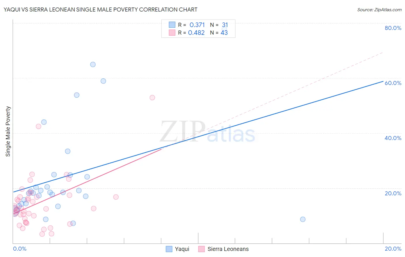 Yaqui vs Sierra Leonean Single Male Poverty