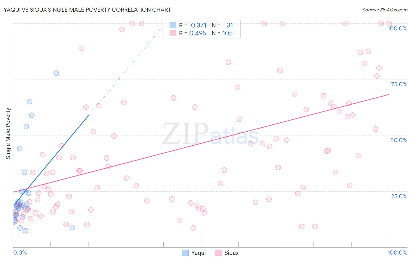 Yaqui vs Sioux Single Male Poverty
