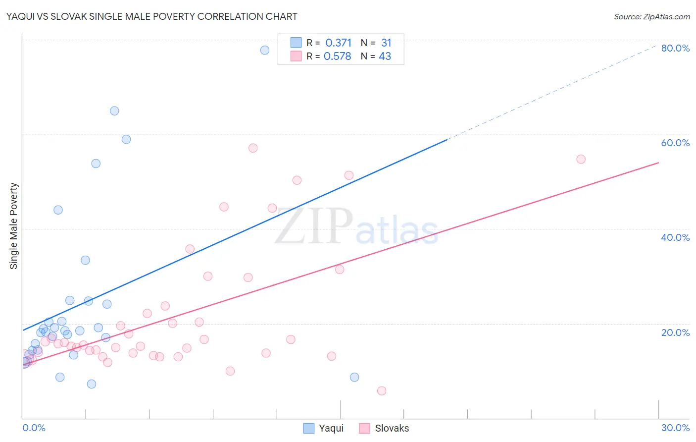 Yaqui vs Slovak Single Male Poverty