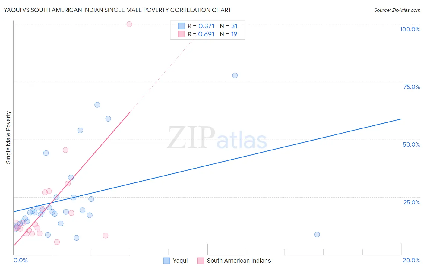 Yaqui vs South American Indian Single Male Poverty