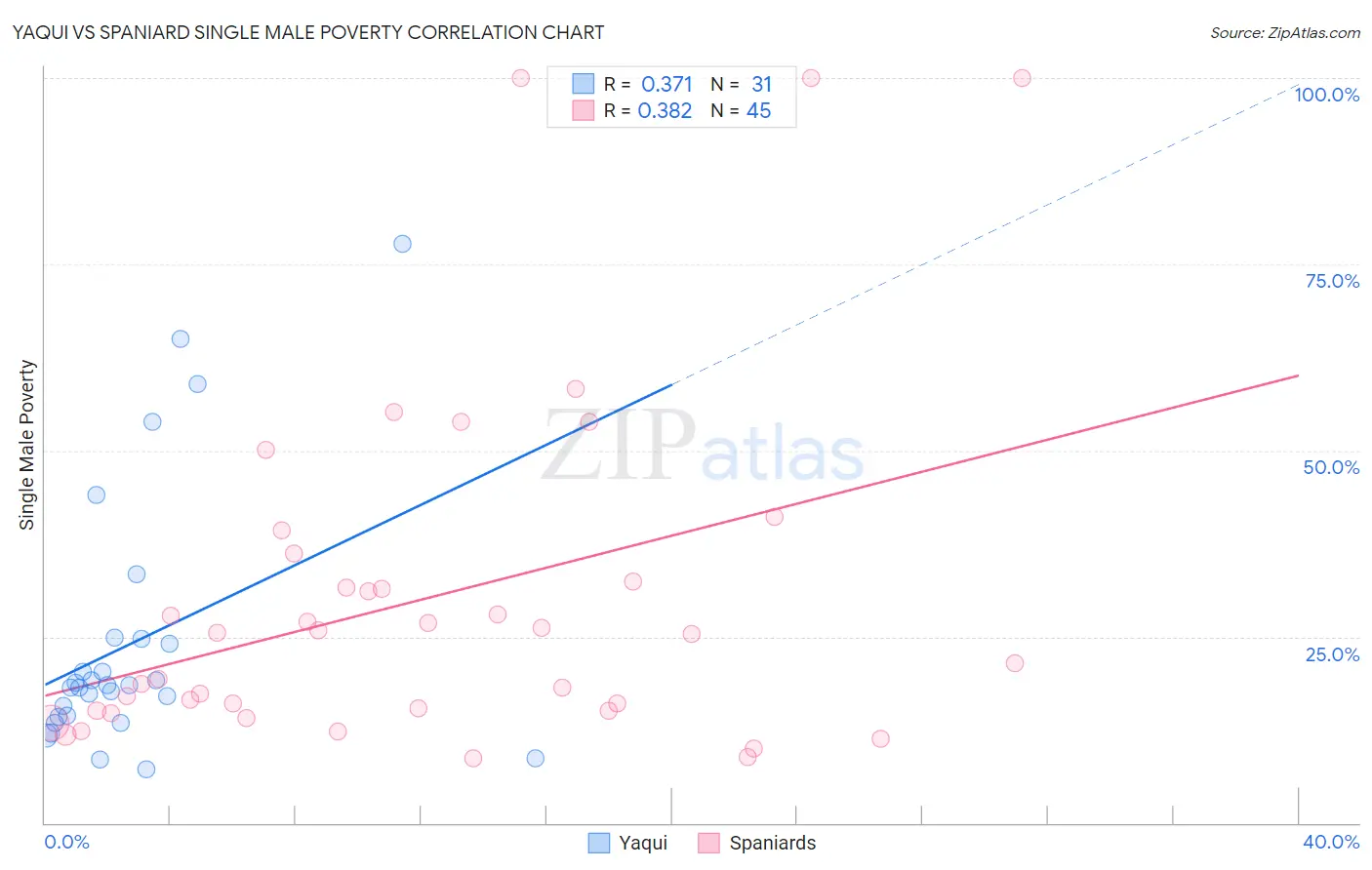 Yaqui vs Spaniard Single Male Poverty