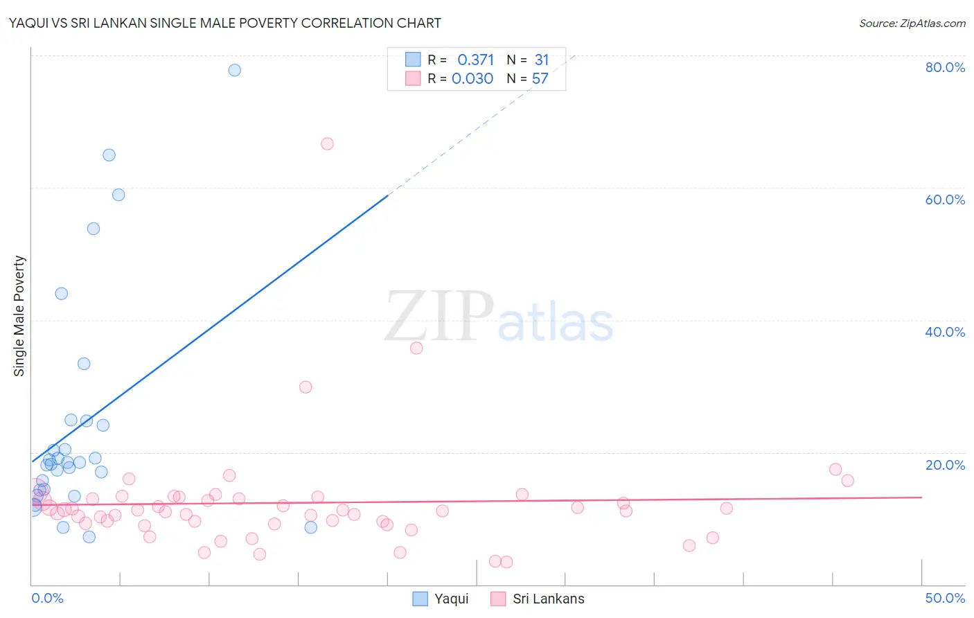 Yaqui vs Sri Lankan Single Male Poverty