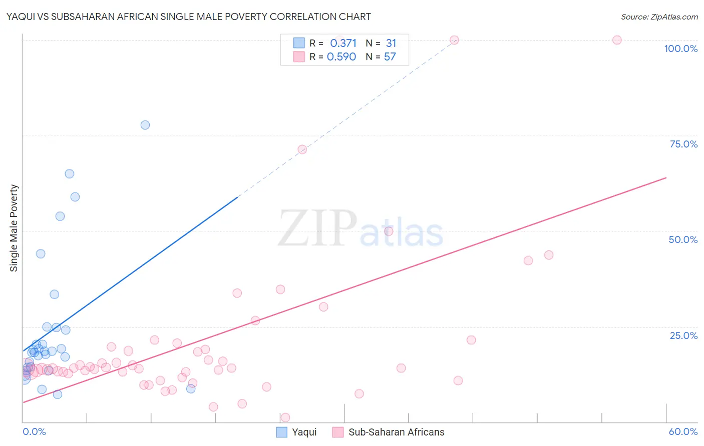 Yaqui vs Subsaharan African Single Male Poverty