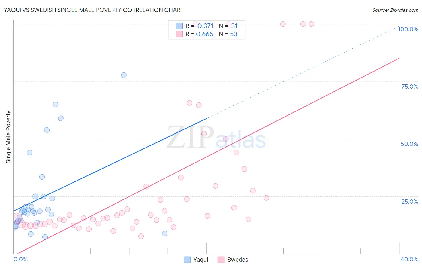Yaqui vs Swedish Single Male Poverty