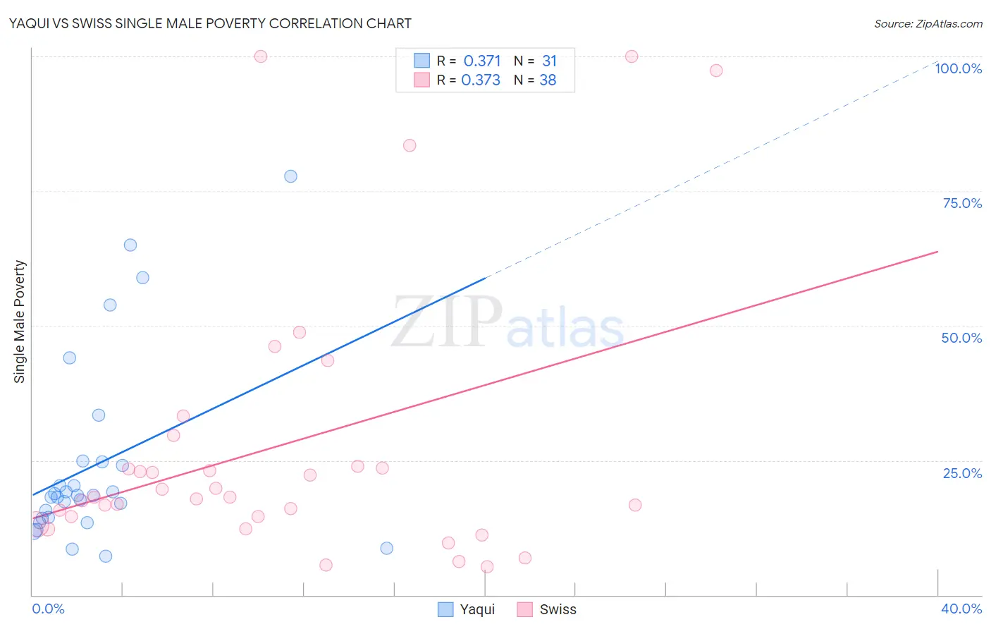 Yaqui vs Swiss Single Male Poverty