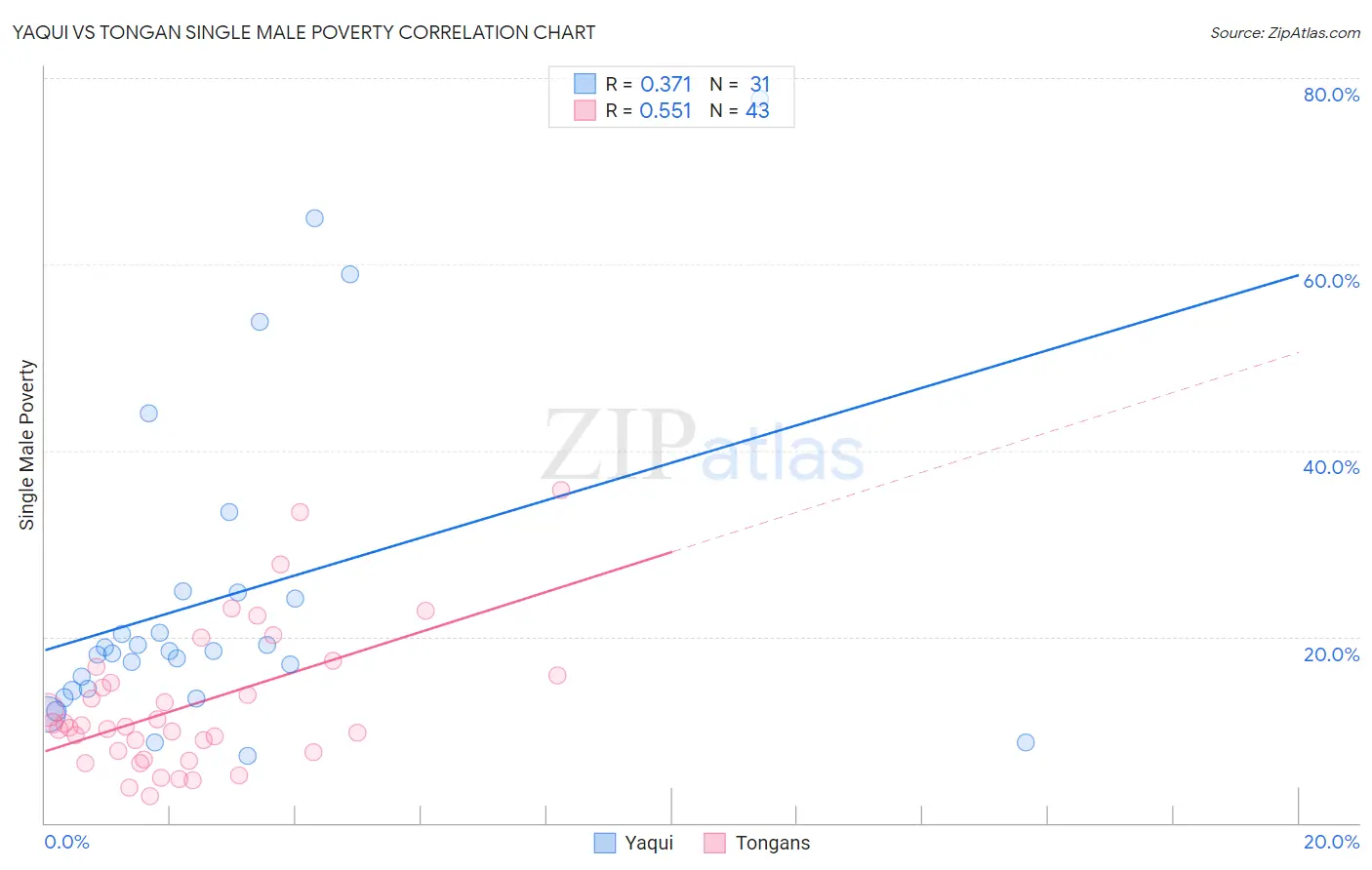 Yaqui vs Tongan Single Male Poverty