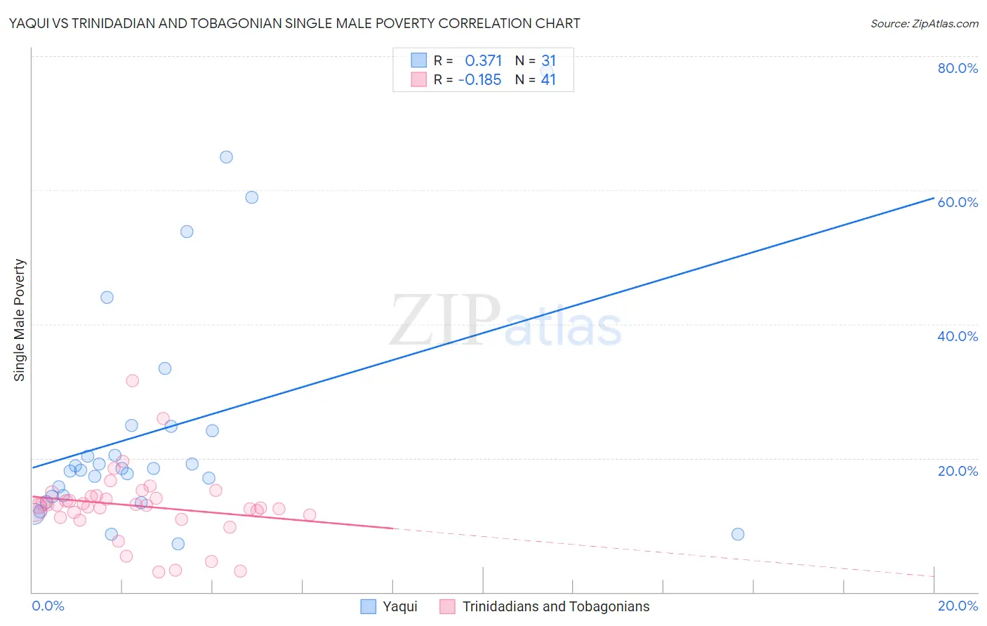 Yaqui vs Trinidadian and Tobagonian Single Male Poverty