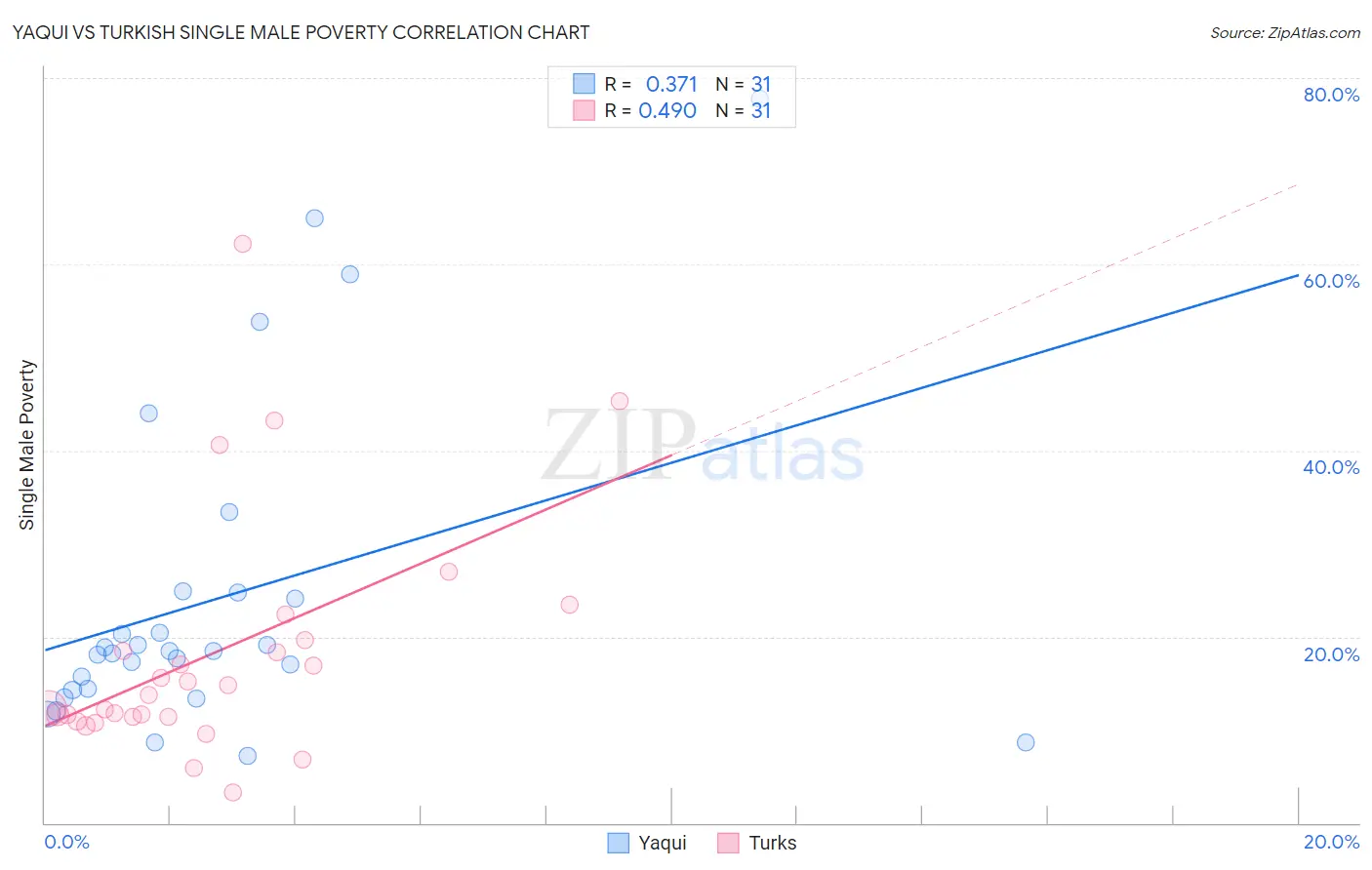 Yaqui vs Turkish Single Male Poverty