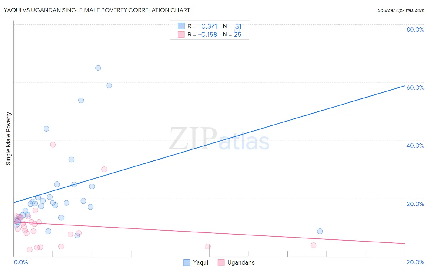 Yaqui vs Ugandan Single Male Poverty
