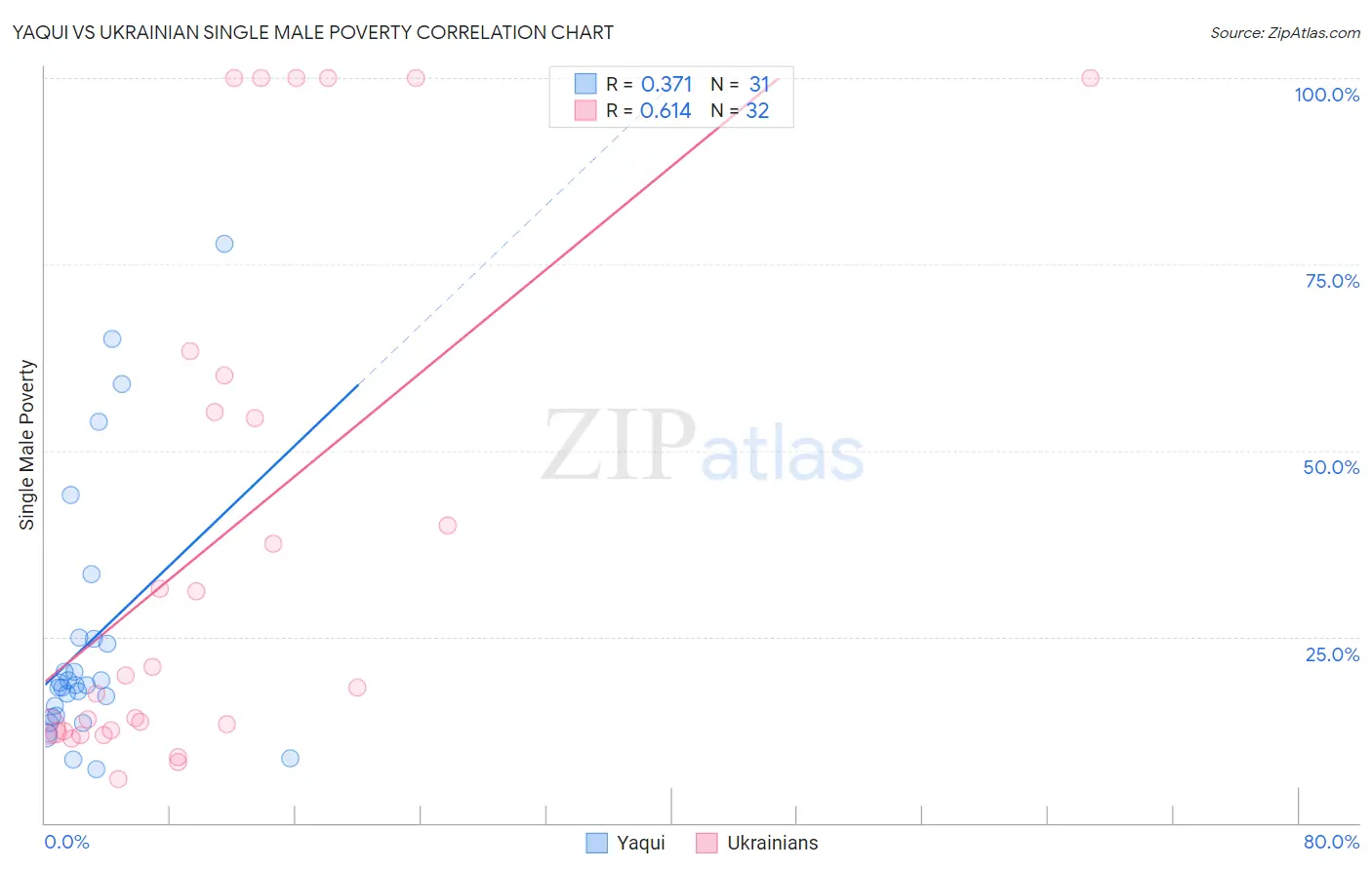 Yaqui vs Ukrainian Single Male Poverty