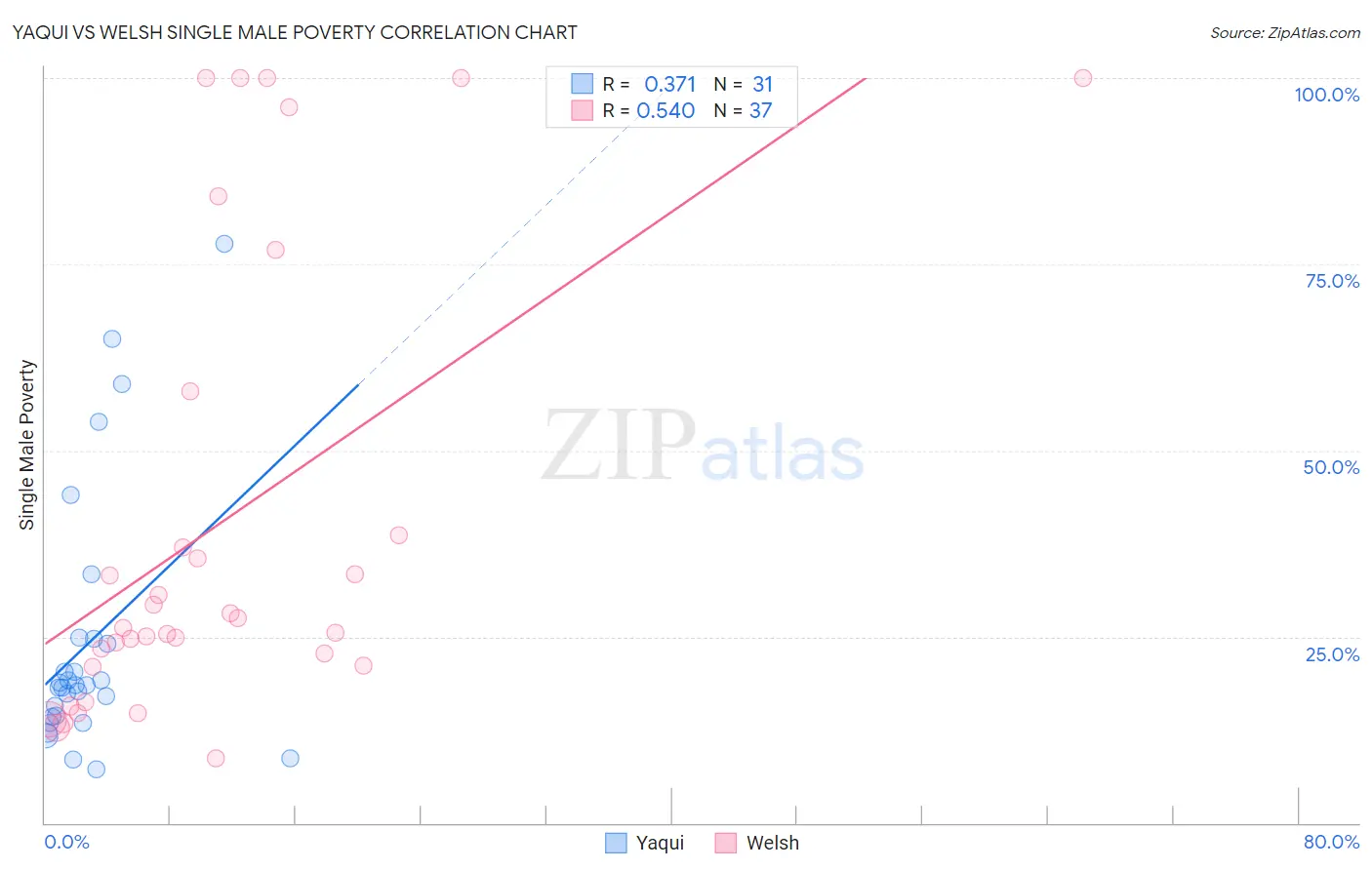 Yaqui vs Welsh Single Male Poverty