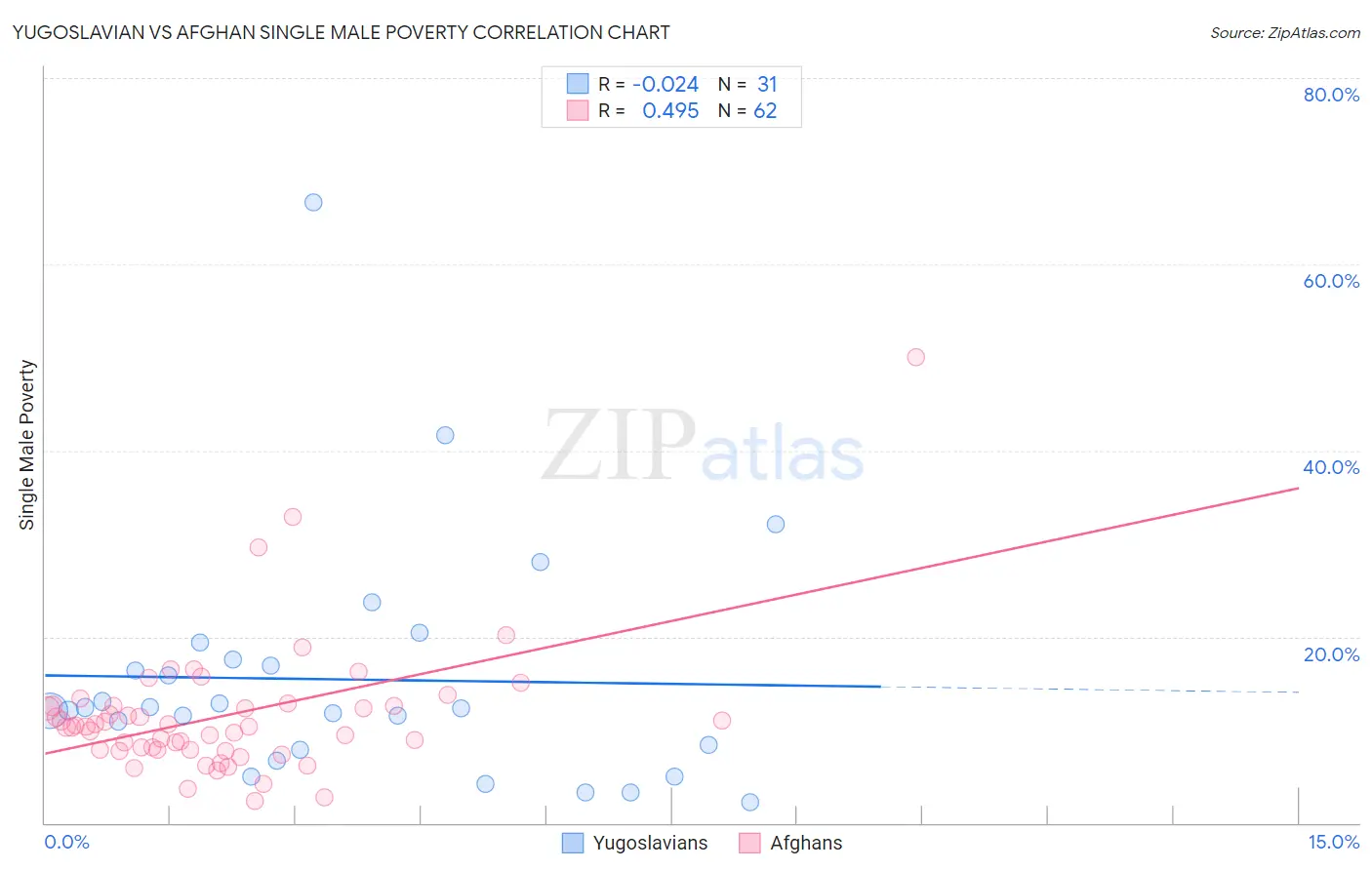 Yugoslavian vs Afghan Single Male Poverty