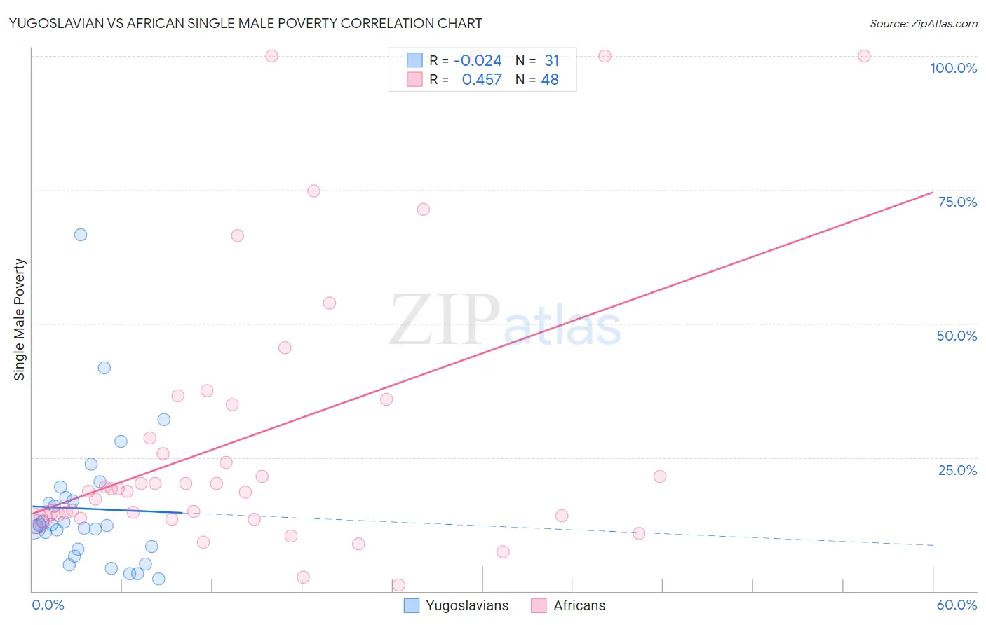 Yugoslavian vs African Single Male Poverty