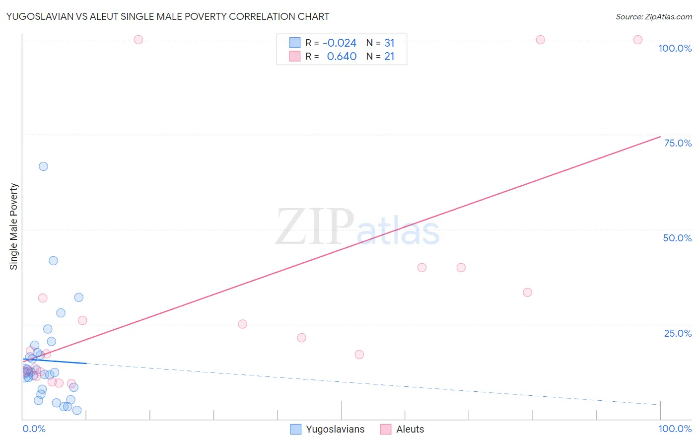Yugoslavian vs Aleut Single Male Poverty