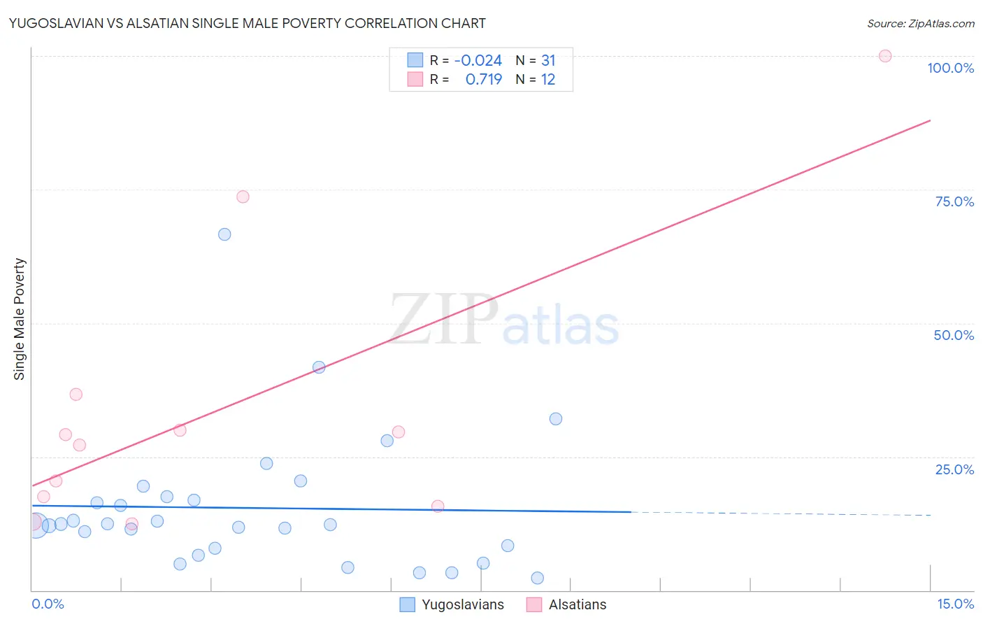 Yugoslavian vs Alsatian Single Male Poverty
