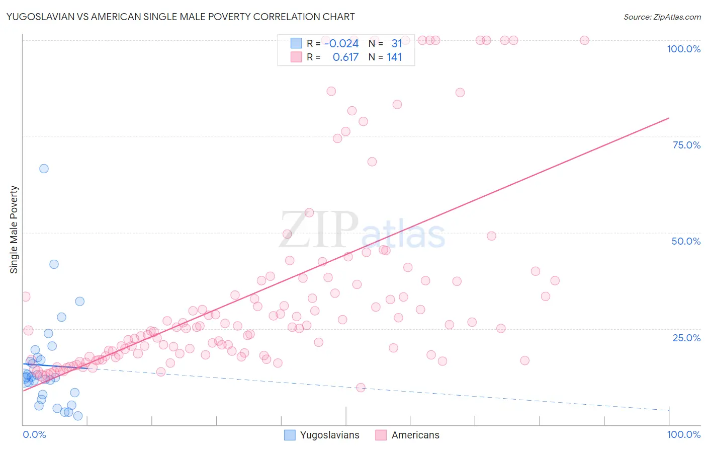 Yugoslavian vs American Single Male Poverty