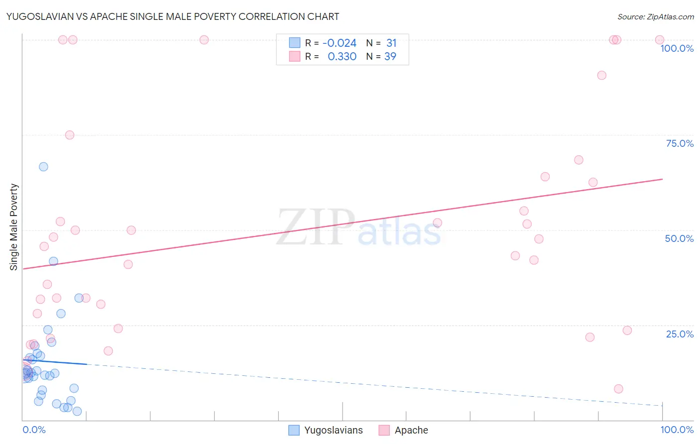 Yugoslavian vs Apache Single Male Poverty