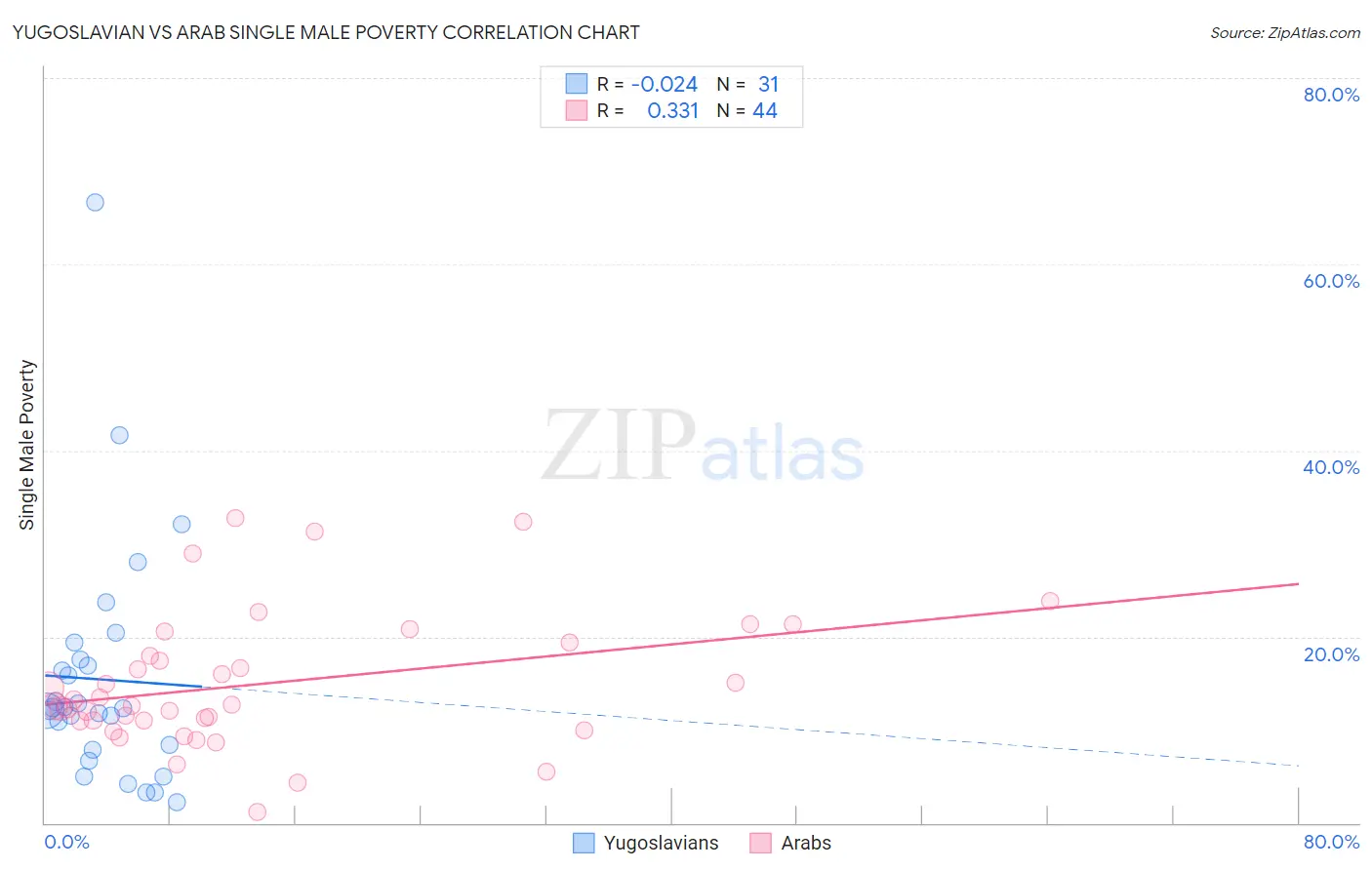 Yugoslavian vs Arab Single Male Poverty