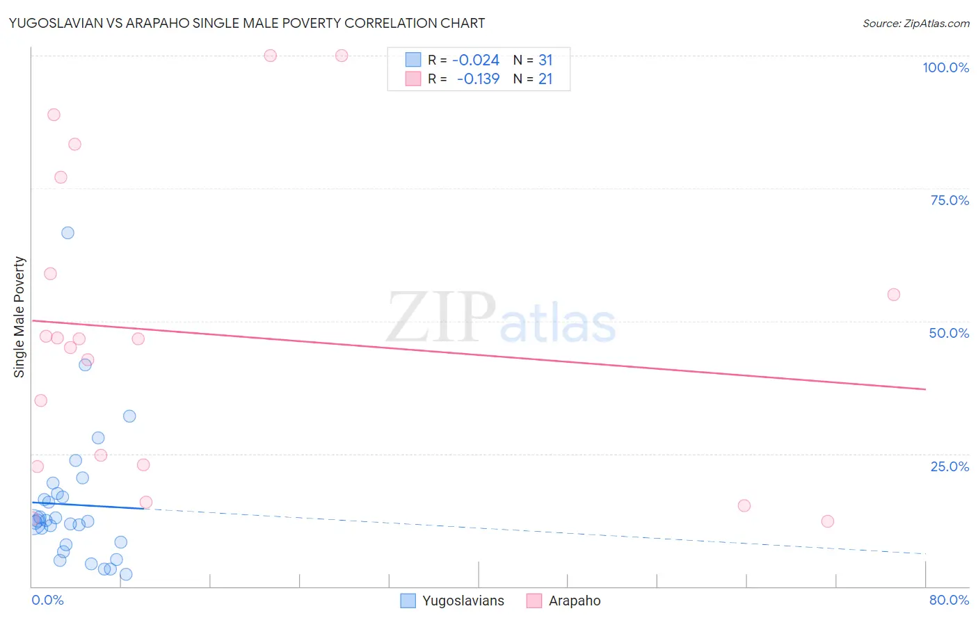 Yugoslavian vs Arapaho Single Male Poverty