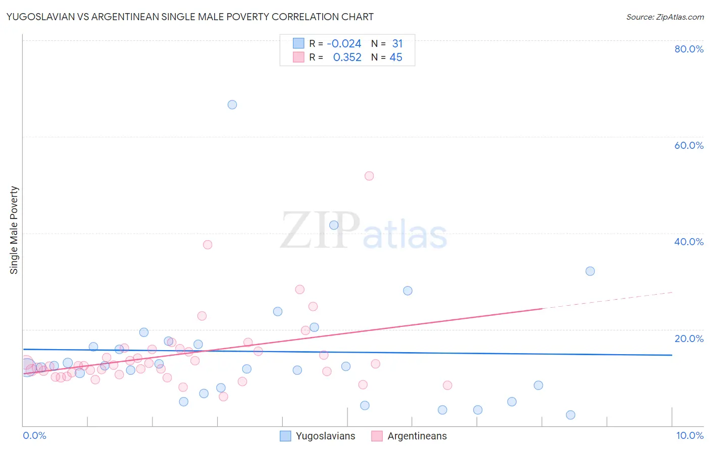 Yugoslavian vs Argentinean Single Male Poverty