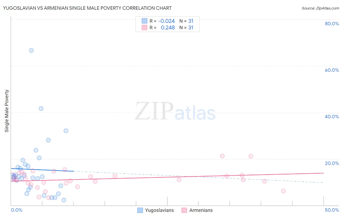 Yugoslavian vs Armenian Single Male Poverty
