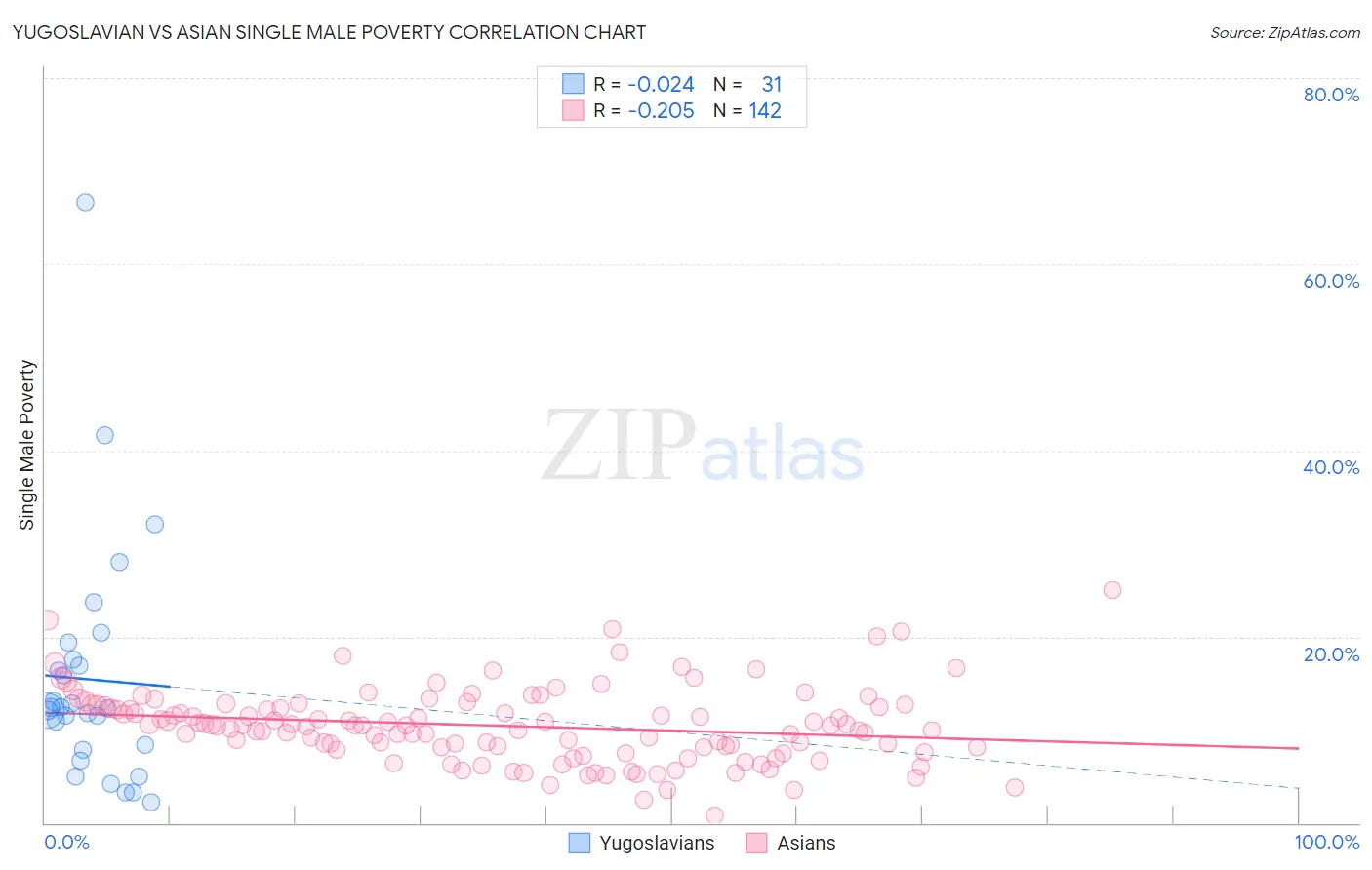 Yugoslavian vs Asian Single Male Poverty