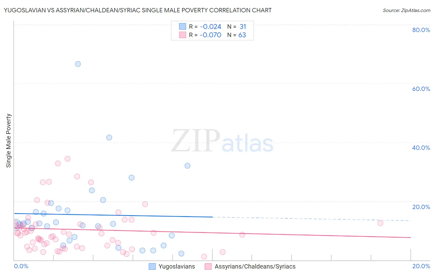 Yugoslavian vs Assyrian/Chaldean/Syriac Single Male Poverty