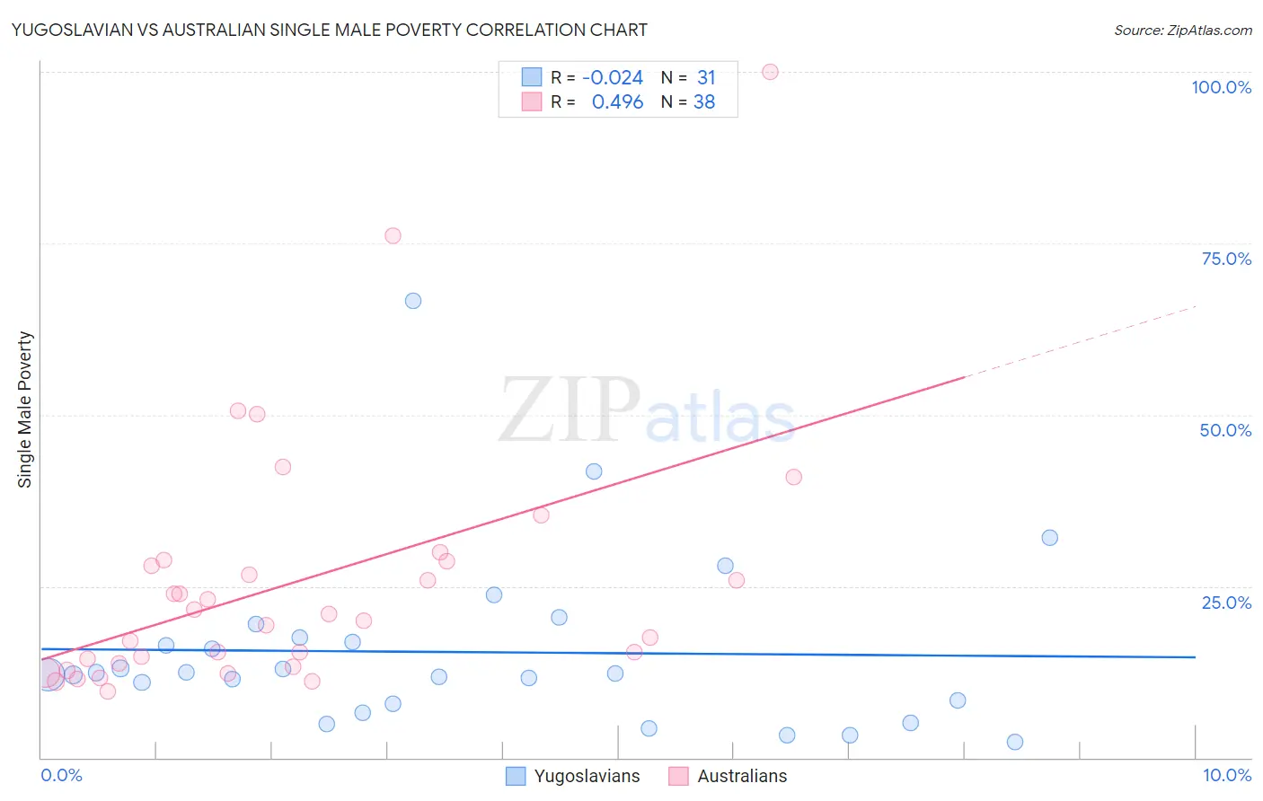 Yugoslavian vs Australian Single Male Poverty