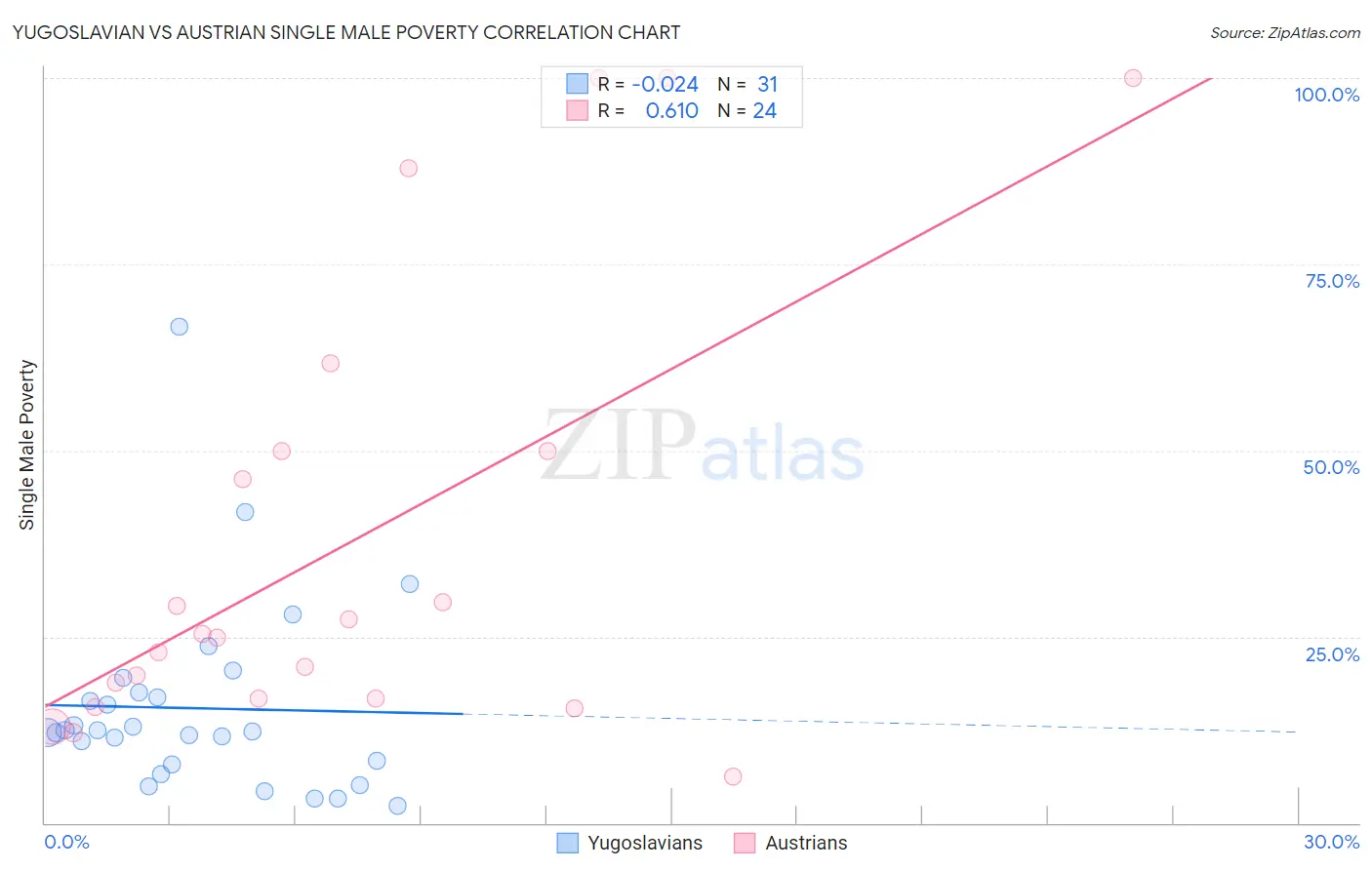 Yugoslavian vs Austrian Single Male Poverty